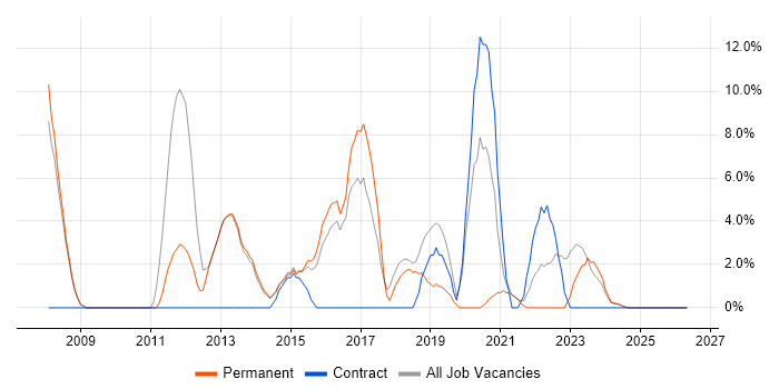 Business Intelligence job vacancy trend in Kettering