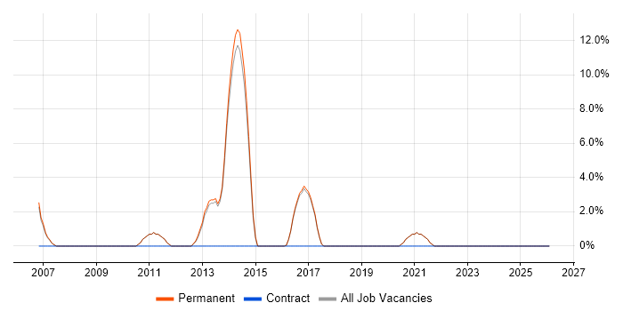 Business Manager job vacancy trend in Kettering