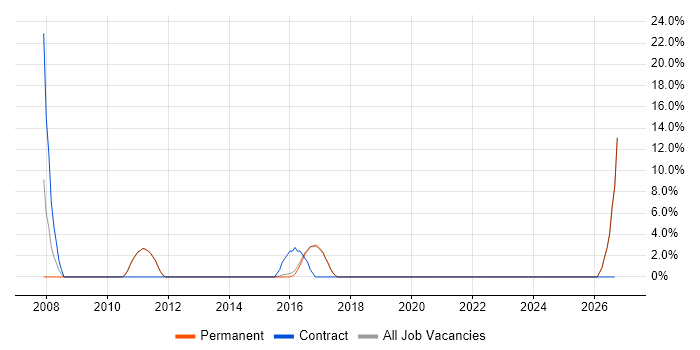 Business Strategy job vacancy trend in Kettering