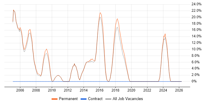 C++ job vacancy trend in Kettering