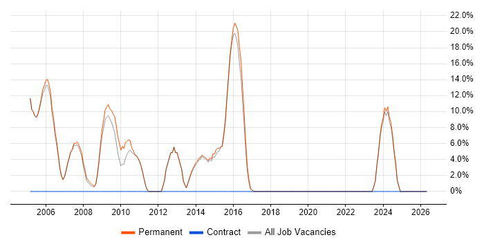 C job vacancy trend in Kettering