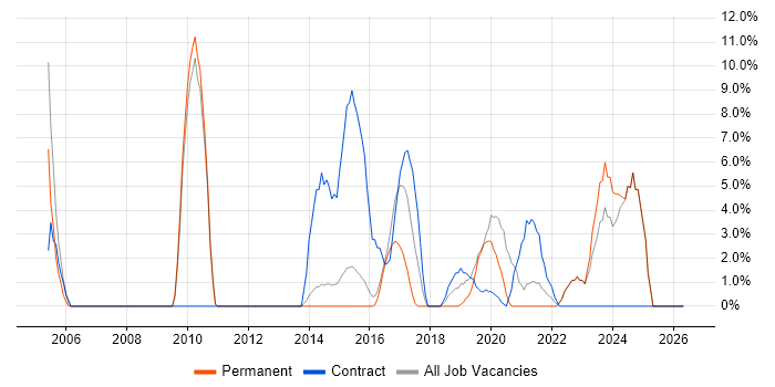 Change Management job vacancy trend in Kettering