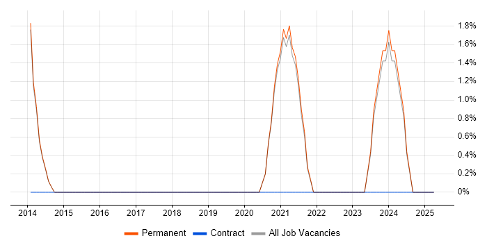 Job vacancy trend for CI/CD in Kettering Job vacancy trend for CI/CD in Kettering