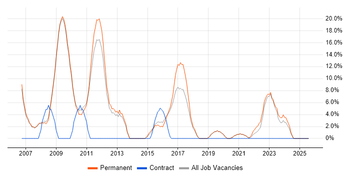 Job vacancy trend for CMS in Kettering