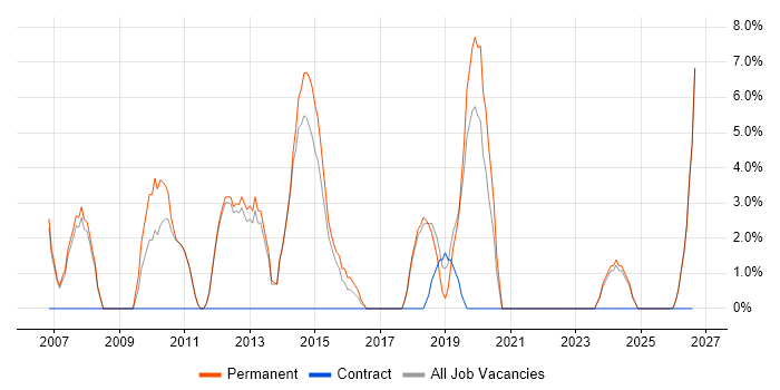 Computer Science Degree job vacancy trend in Kettering
