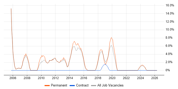 Computer Science job vacancy trend in Kettering