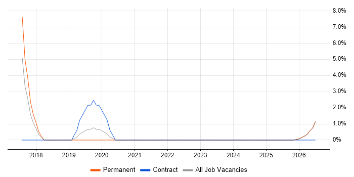 Confluence job vacancy trend in Kettering