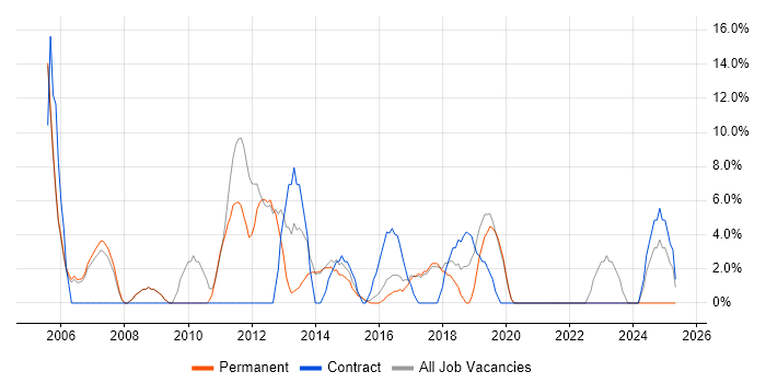Job vacancy trend for Consultant in Kettering