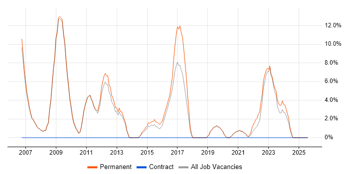 Job vacancy trend for Content Management in Kettering