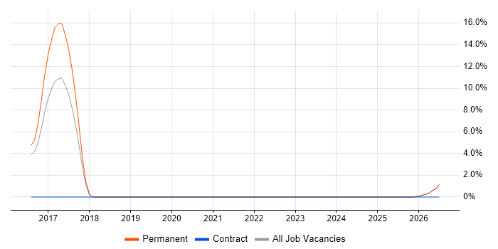Content Marketing job vacancy trend in Kettering