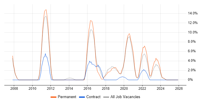 Continuous Improvement job vacancy trend in Kettering