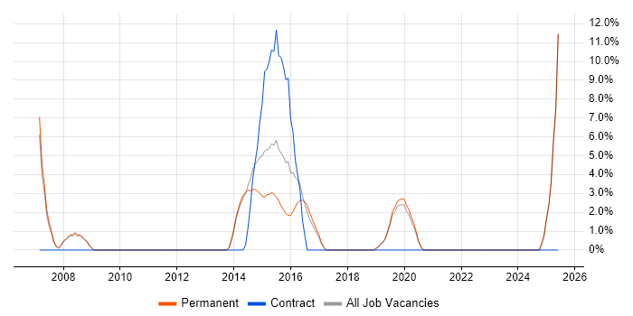 Job vacancy trend for Coordinator in Kettering
