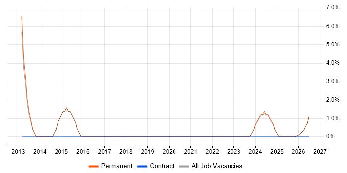 Creative Thinking job vacancy trend in Kettering