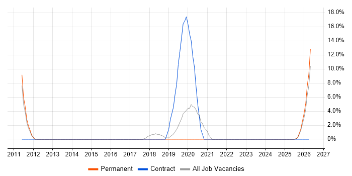 CRM Developer job vacancy trend in Kettering