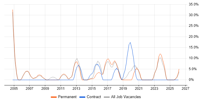 CRM job vacancy trend in Kettering
