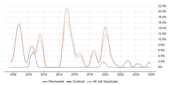 C# ASP.NET Developer job vacancy trend in Kettering