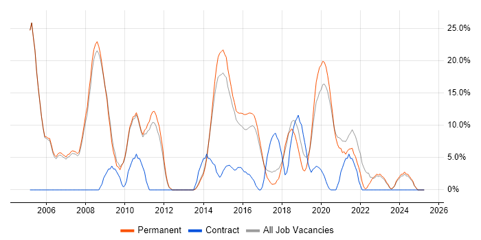 Job vacancy trend for C# Developer in Kettering