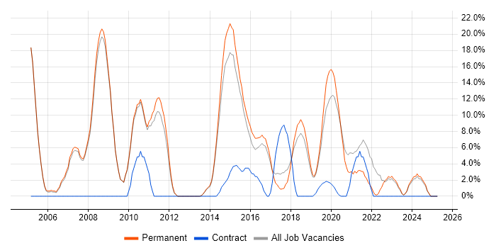 Job vacancy trend for C# .NET Developer in Kettering