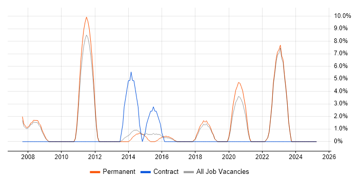 Job vacancy trend for C# Web Developer in Kettering