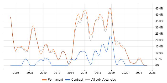 Job vacancy trend for C# in Kettering