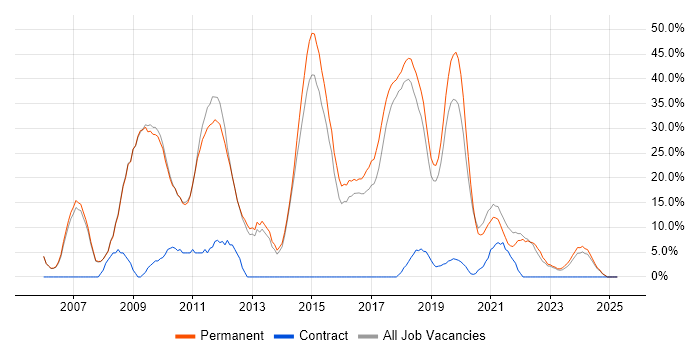 Job vacancy trend for CSS in Kettering Job vacancy trend for CSS in Kettering