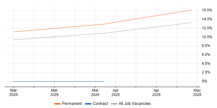 Customer-Centricity job vacancy trend in Kettering