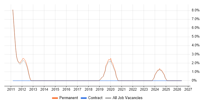 Customer Experience job vacancy trend in Kettering