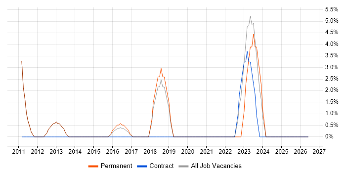 Customer Requirements job vacancy trend in Kettering