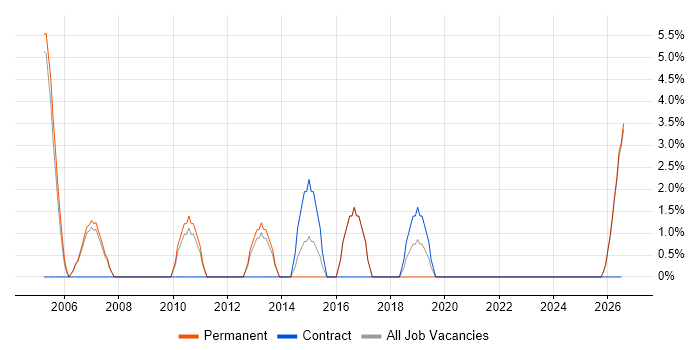 Data Analysis job vacancy trend in Kettering