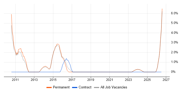 Data Analyst job vacancy trend in Kettering