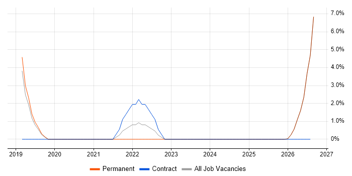 Data Visualisation job vacancy trend in Kettering