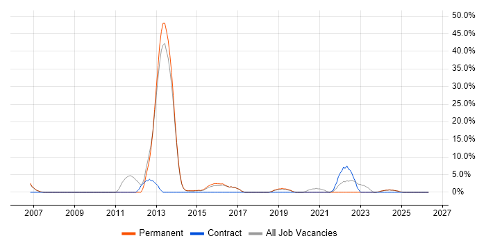 Data Warehouse job vacancy trend in Kettering