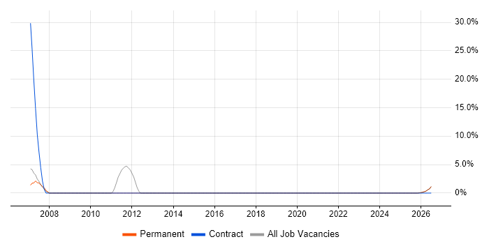 Database Tuning job vacancy trend in Kettering