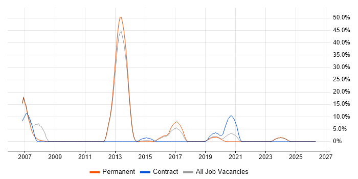 DBA job vacancy trend in Kettering
