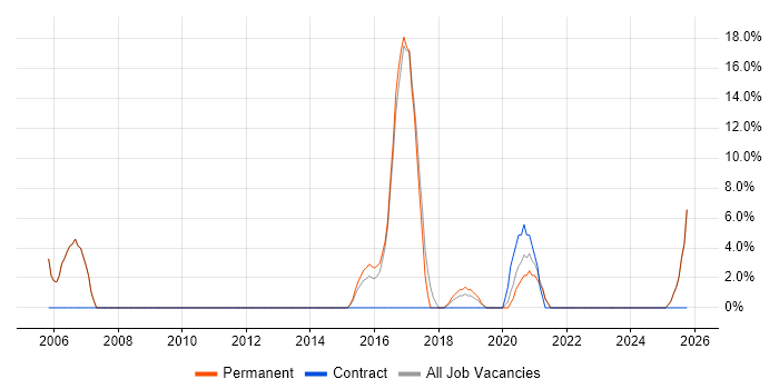 Decision-Making job vacancy trend in Kettering