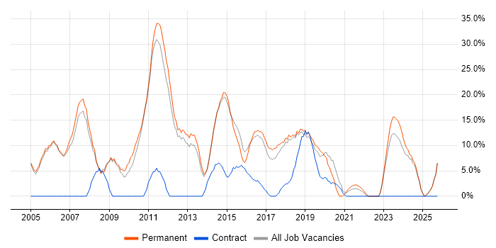 Degree job vacancy trend in Kettering