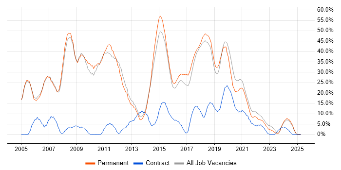 Job vacancy trend for Developer in Kettering