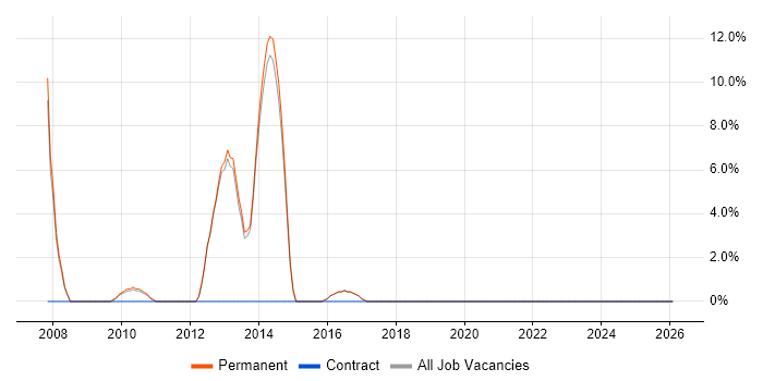 Development Manager job vacancy trend in Kettering