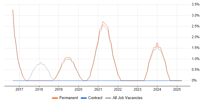 Job vacancy trend for DevOps in Kettering Job vacancy trend for DevOps in Kettering
