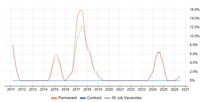 Digital Marketing job vacancy trend in Kettering