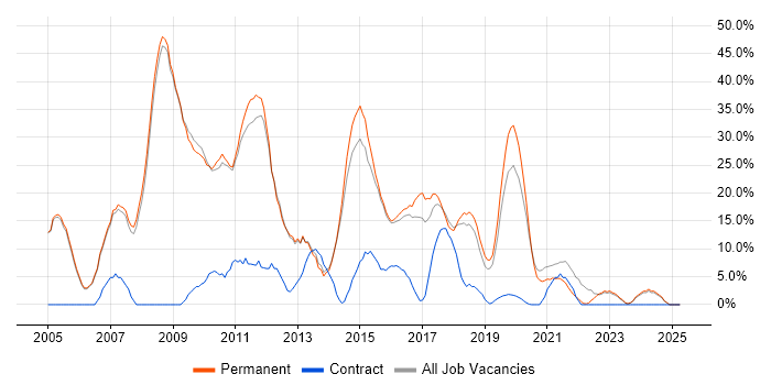 Job vacancy trend for .NET Developer in Kettering