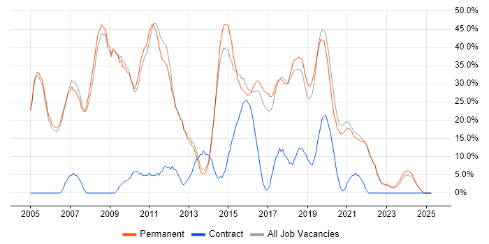 Job vacancy trend for .NET in Kettering Job vacancy trend for .NET in Kettering