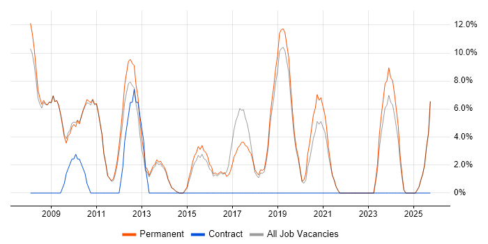 Driving Licence job vacancy trend in Kettering