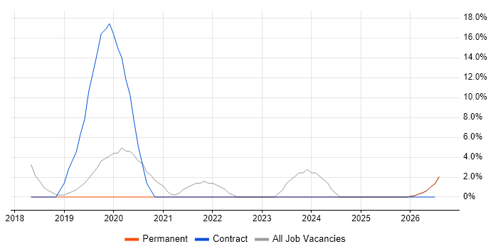 Dynamics 365 job vacancy trend in Kettering