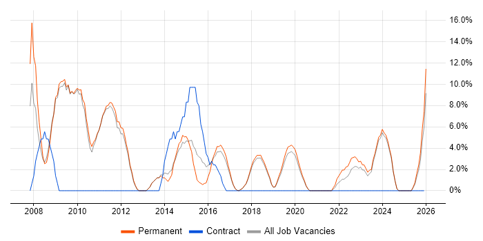 E-Commerce job vacancy trend in Kettering