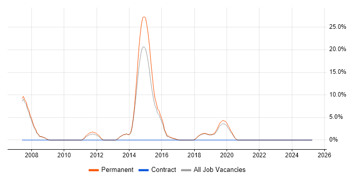 Job vacancy trend for Enterprise Software in Kettering