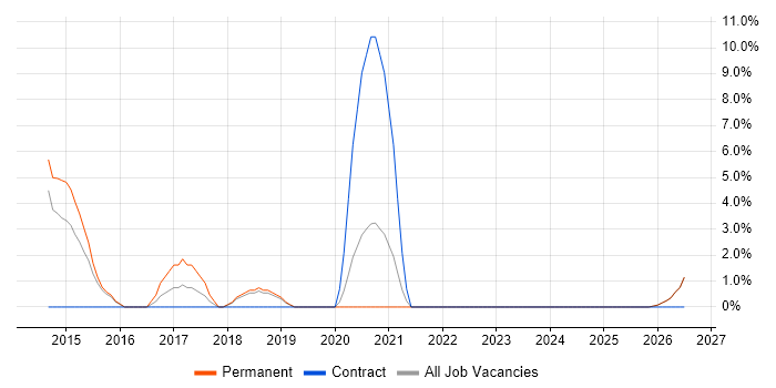 Facebook job vacancy trend in Kettering