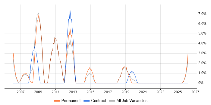 Field Engineer job vacancy trend in Kettering