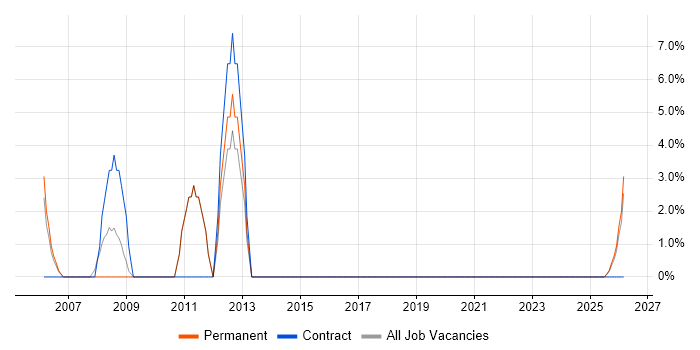 Field Service Engineer job vacancy trend in Kettering