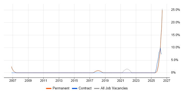 FMCG job vacancy trend in Kettering